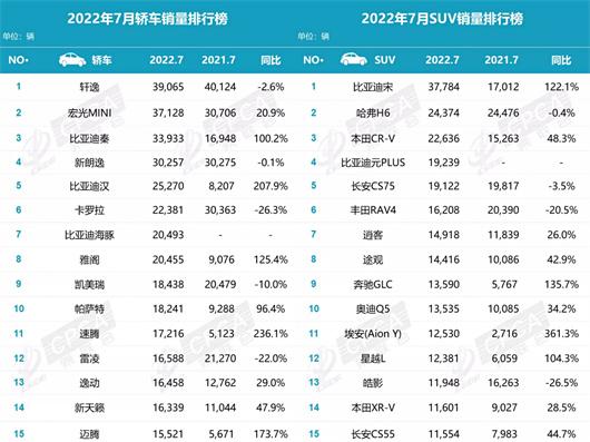 7月新能源销量：600万辆，谁说没有可能！