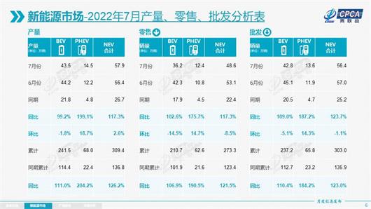 7月新能源销量：600万辆，谁说没有可能！