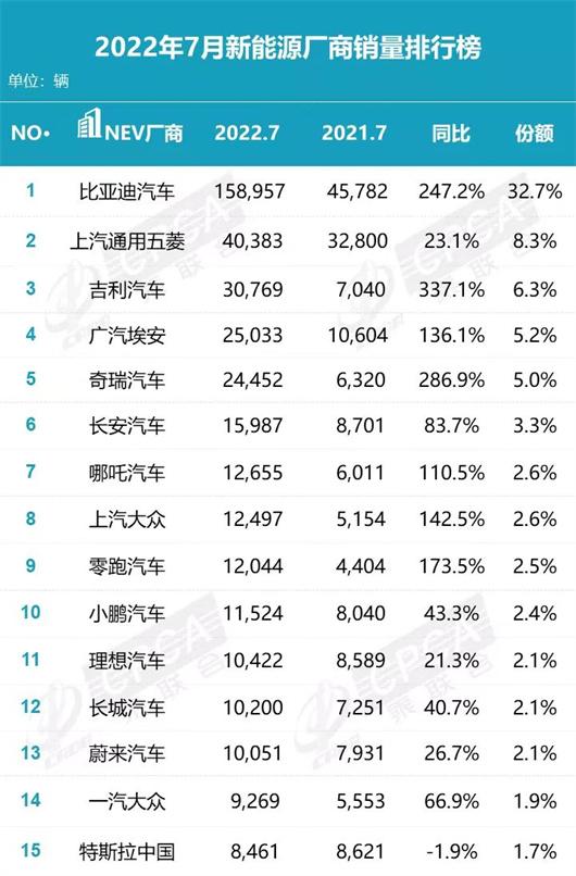 7月新能源销量：600万辆，谁说没有可能！