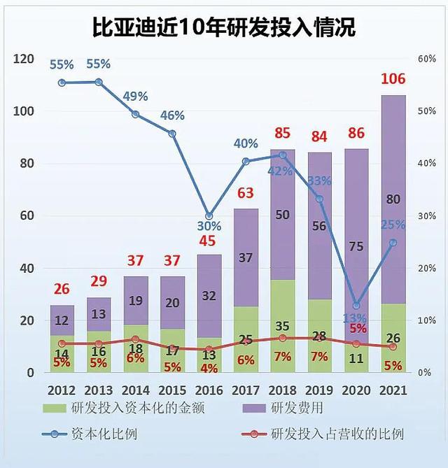 比亚迪太快了，7月份销量大幅增长183%，前7月就超过去年总量