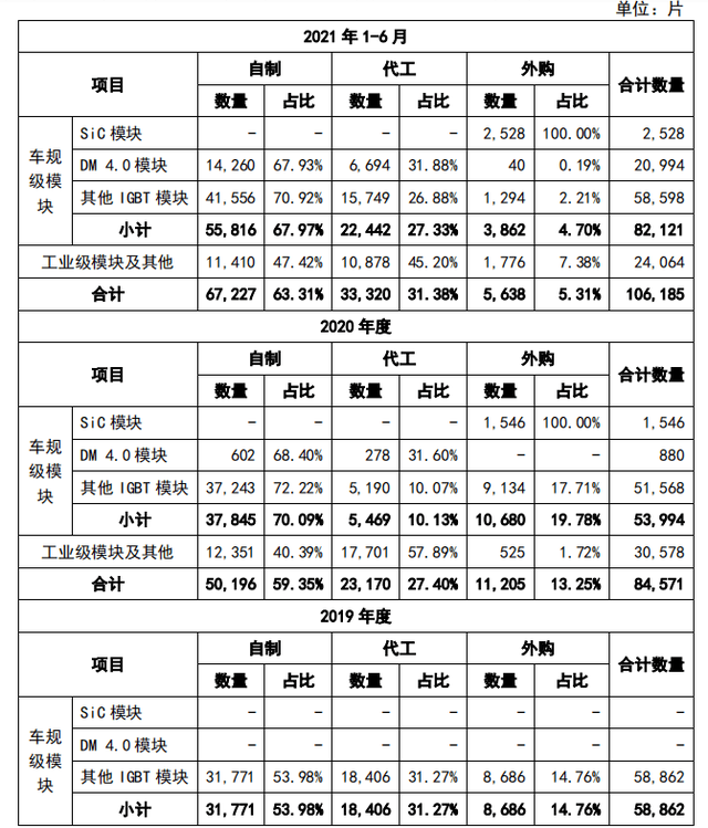 比亚迪太快了，7月份销量大幅增长183%，前7月就超过去年总量