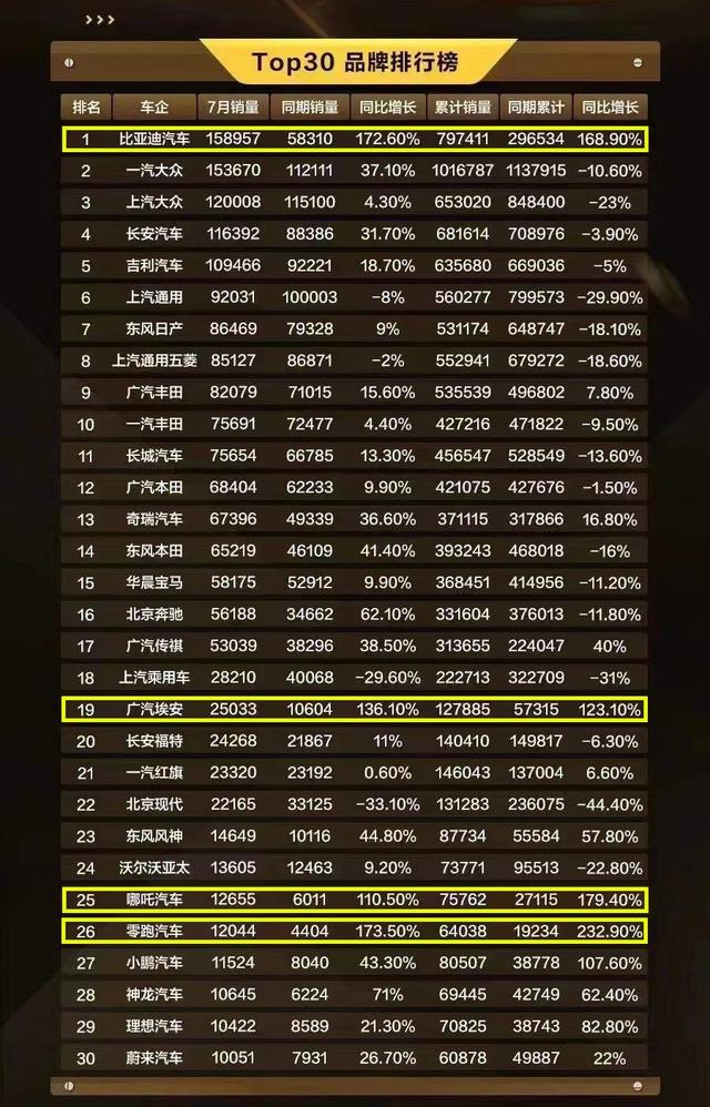 7月车企销量：为何比亚迪、埃安、哪咤、零跑能同比增长超100%？