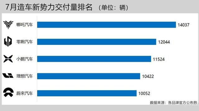 7月车企销量：为何比亚迪、埃安、哪咤、零跑能同比增长超100%？