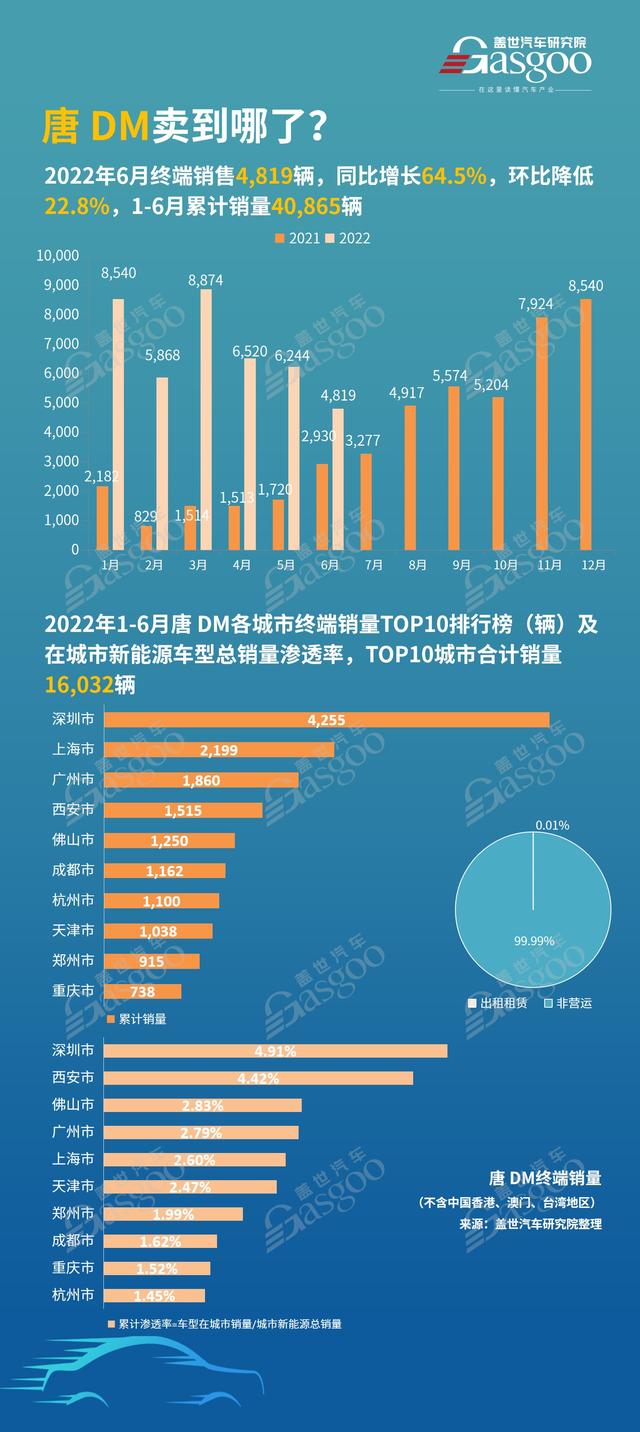 唐DM 卖到哪些城市了？销量前10名城市排行