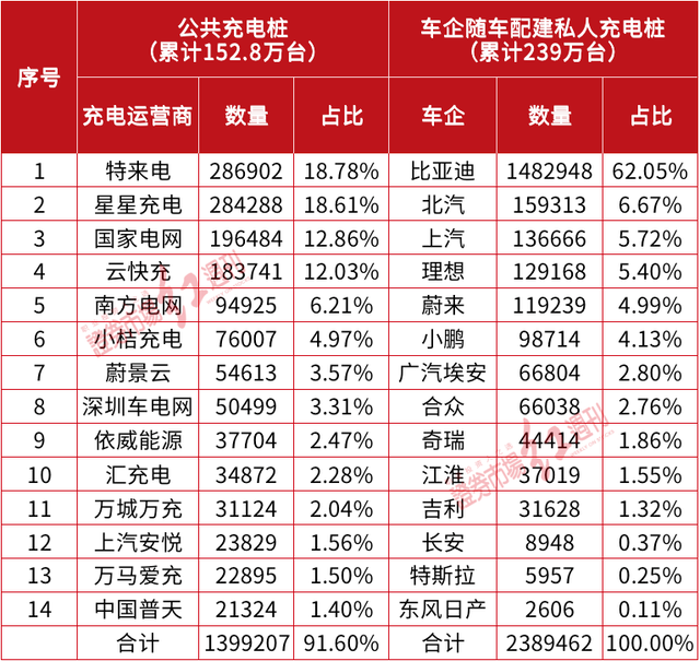 充电桩“新玩家”激增，高压快充成未来主流，这几家大涨的核心供应商获机构买入