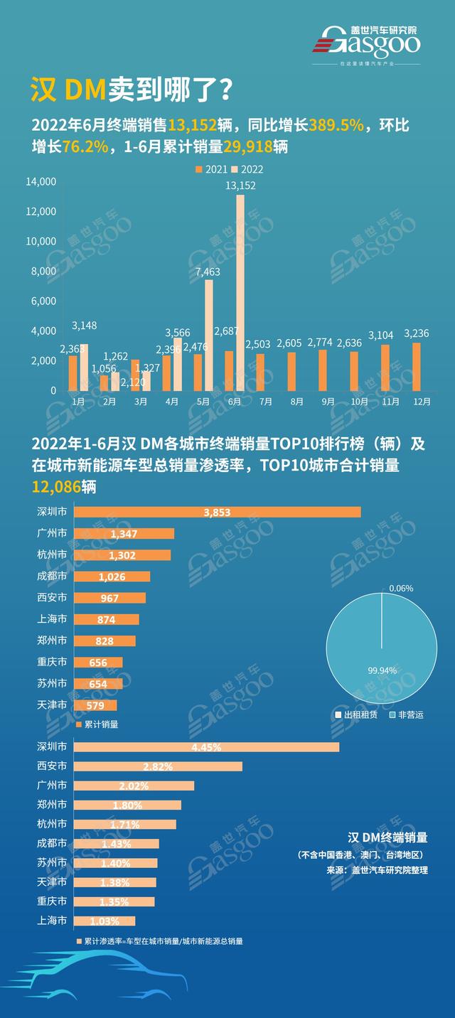 汉DM都卖到哪了？销量前10的城市排名