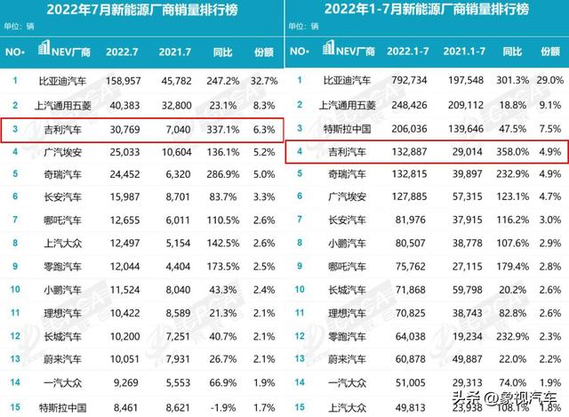 吉利三喜临门，在最好的7月份，杀入新能源排行榜前三强