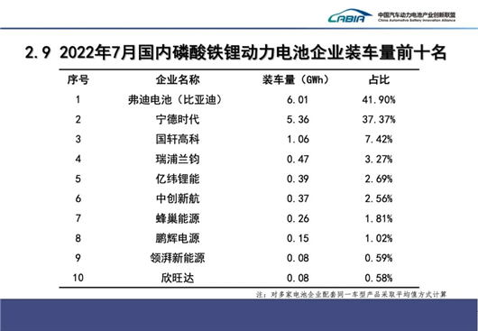 7月动力电池：比亚迪与宁德时代，必有一战