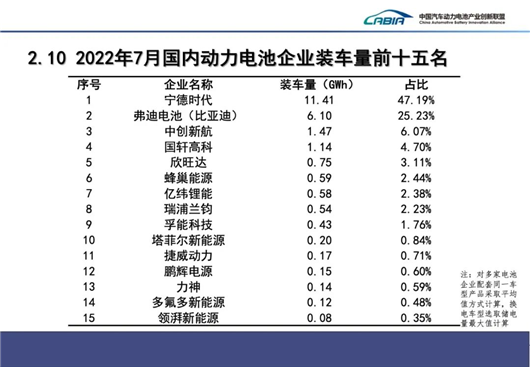 7月动力电池：比亚迪与宁德时代，必有一战