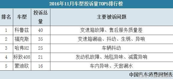 “315汽车投诉” 2016年11月投诉分析报告