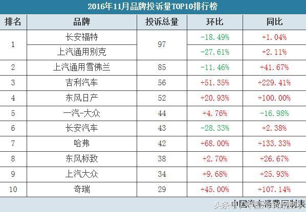 “315汽车投诉” 2016年11月投诉分析报告