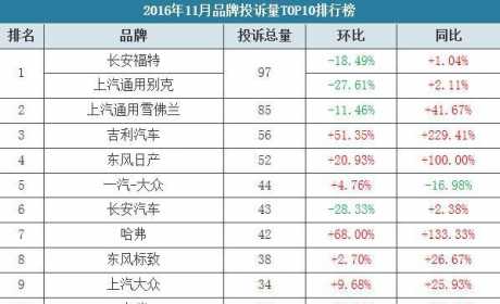 “315汽车投诉” 2016年11月投诉分析报告