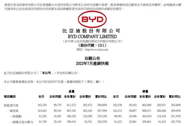 比亚迪：7月大卖超16万台，“不只世界500强”底气究竟何在？