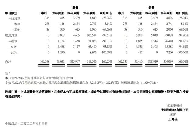 比亚迪：7月大卖超16万台，“不只世界500强”底气究竟何在？