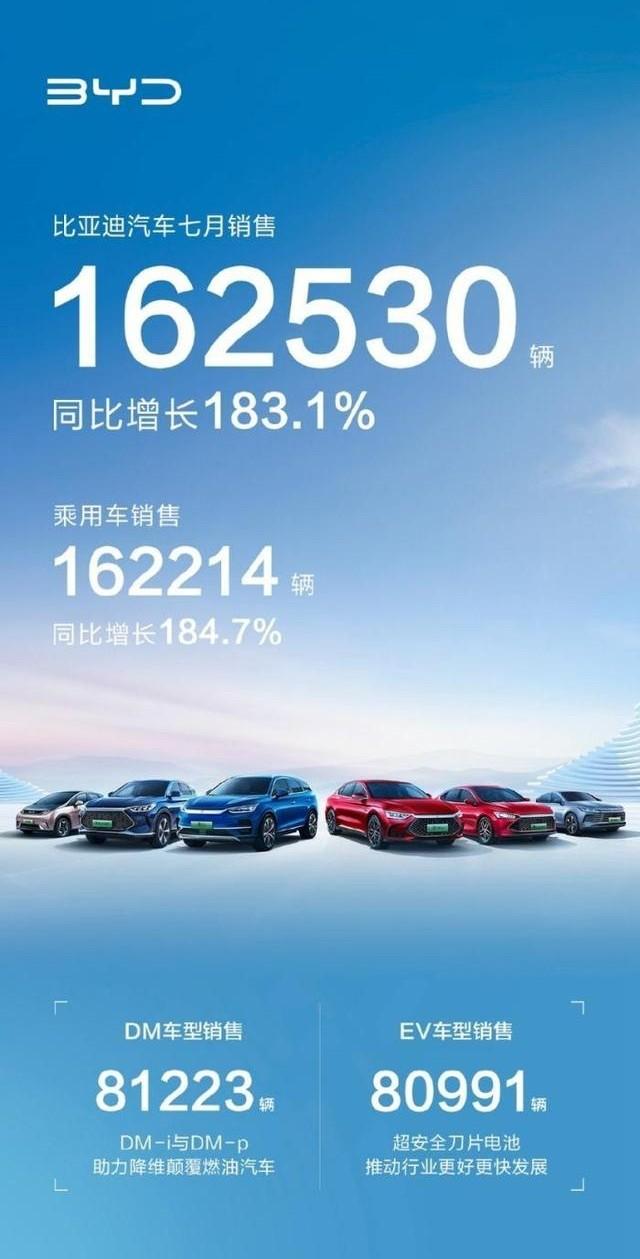 7月销量突破16万，进入世界500强，属于比亚迪的时代才刚刚开始