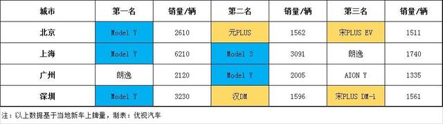 盘点北上广深7月卖得最多的车型，比亚迪和特斯拉五五开？