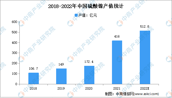 2022年中国锂电池行业上游市场现状分析：呈持续增长态势