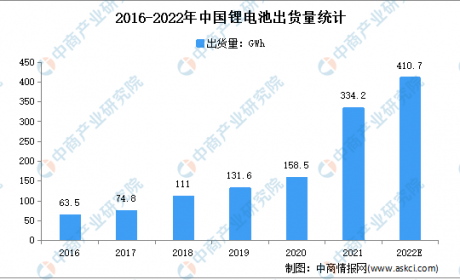 2022年中国锂电池行业上游市场现状分析：呈持续增长态势