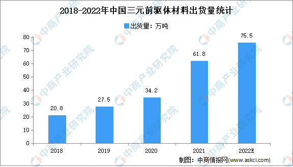 2022年中国锂电池行业上游市场现状分析：呈持续增长态势