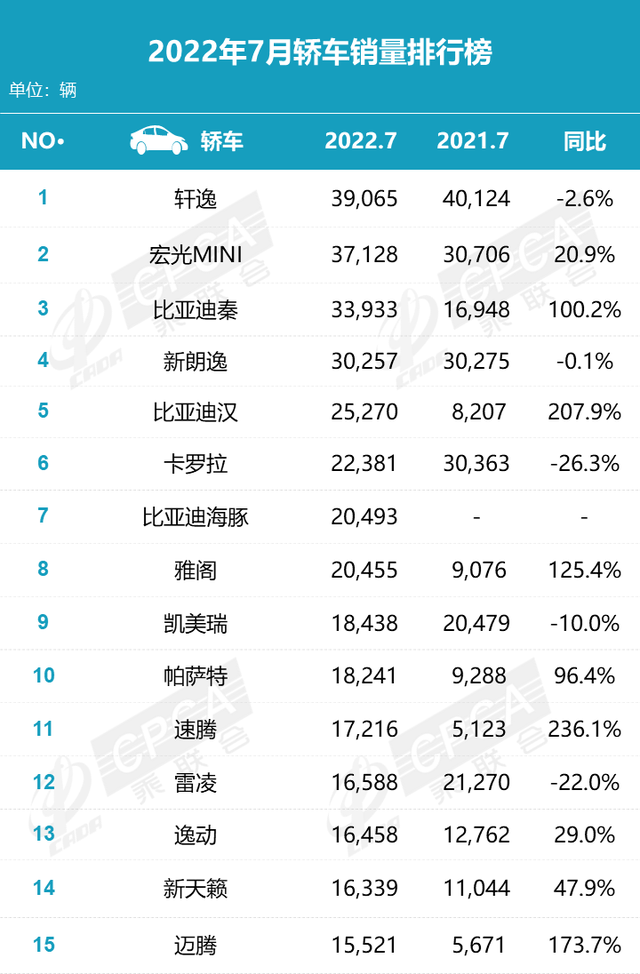 7月B级车暗流涌动，雅阁夺回第一，帕萨特快速回血