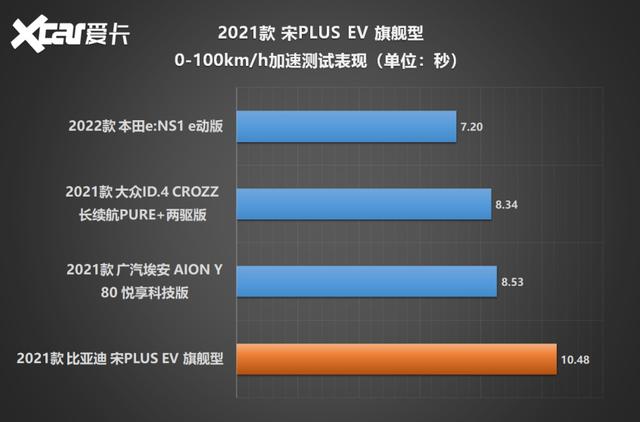 测试宋PLUS EV：舒适性+性价比，这就是不买特斯拉的理由