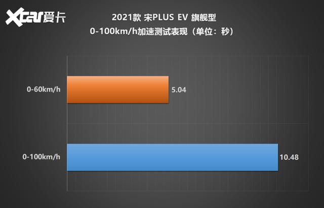 测试宋PLUS EV：舒适性+性价比，这就是不买特斯拉的理由