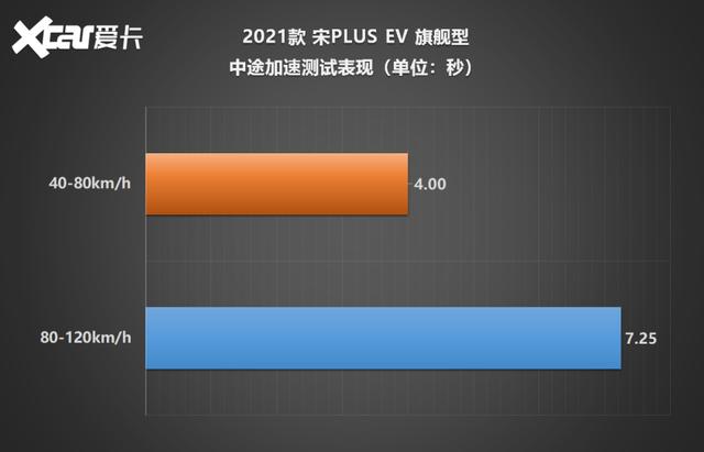 测试宋PLUS EV：舒适性+性价比，这就是不买特斯拉的理由