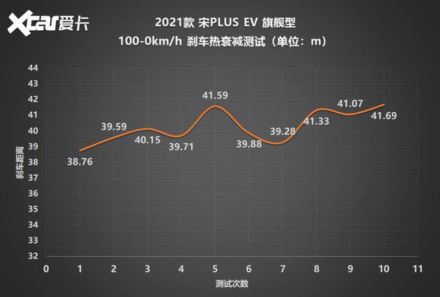 测试宋PLUS EV：舒适性+性价比，这就是不买特斯拉的理由