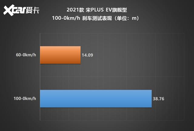 测试宋PLUS EV：舒适性+性价比，这就是不买特斯拉的理由