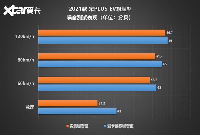 测试宋PLUS EV：舒适性+性价比，这就是不买特斯拉的理由