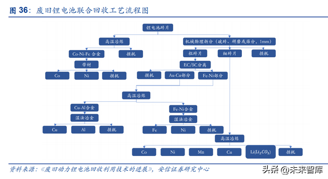 锂电池回收行业深度报告：报废潮或将来临，守望锂电回收景气赛道