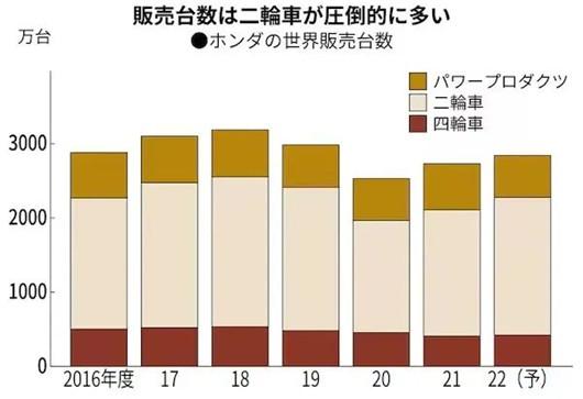 本田CEO：吃老本，十年后公司将不复存在