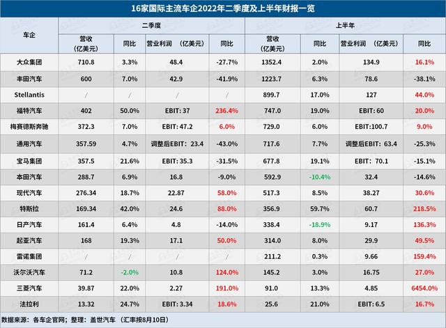 16家国际车企上半年财报解读：两家营收破千亿！