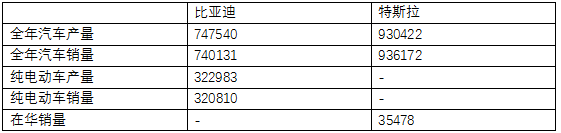 首次入榜全球500强！比亚迪能否成为中国的特斯拉？