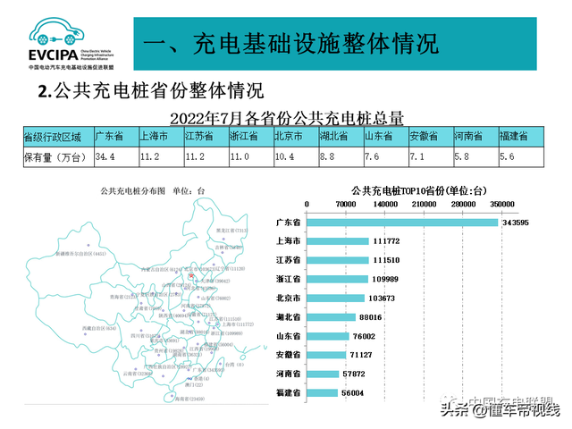 关注｜充电还难吗？中国充电联盟：7月公共充电桩同比增加65.7%