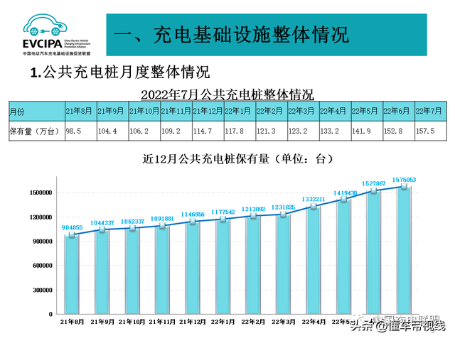 关注｜充电还难吗？中国充电联盟：7月公共充电桩同比增加65.7%