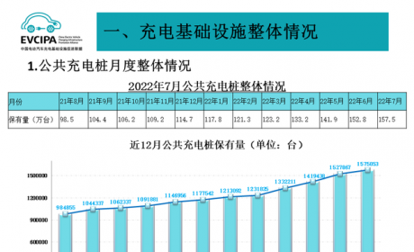 关注｜充电还难吗？中国充电联盟：7月公共充电桩同比增加65.7%