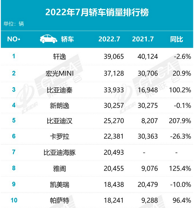 7月轿车销量出炉：合资“铁三角”被冲击，蛋糕被比亚迪吃了？