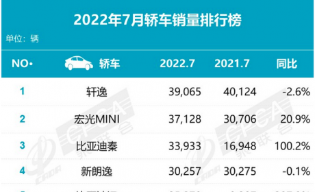 7月轿车销量出炉：合资“铁三角”被冲击，蛋糕被比亚迪吃了？
