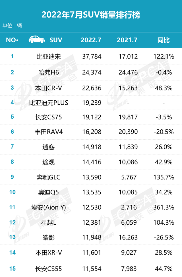 7月SUV前15名：国产占据半壁江山，美系车颗粒无收