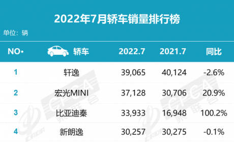 7月销量榜出炉，这些畅销轿车强在哪？