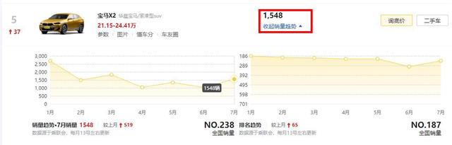 3款已“跌落神坛”的SUV，虽红极一时，但终究难逃销量惨淡的命运