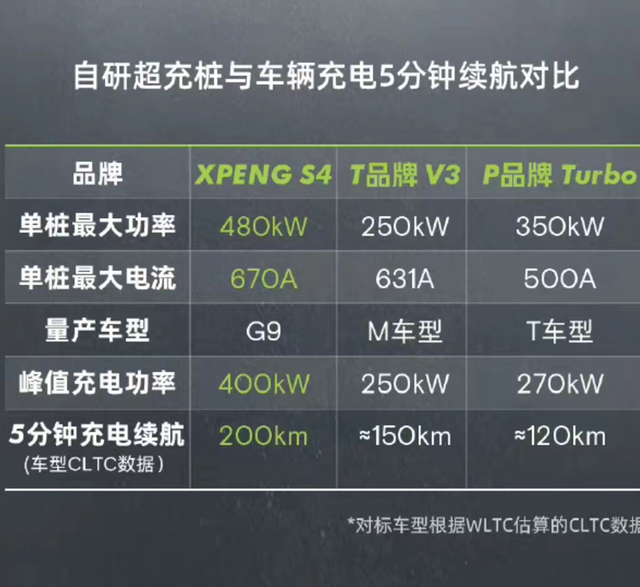 小鹏布局新一代超级充电桩 押注高压快充路线 两大投资主线日渐清晰