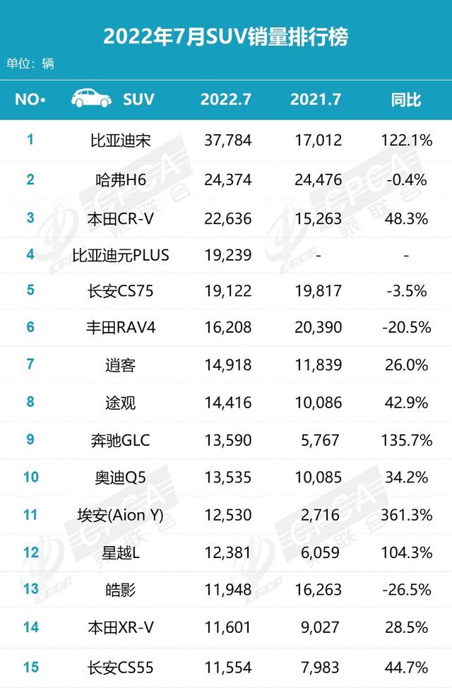 7月轿车/SUV/MPV销量快报，自主势头强劲！