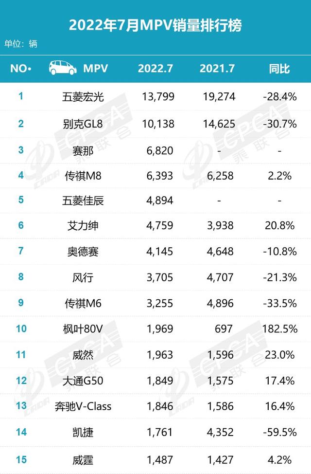 7月轿车/SUV/MPV销量快报，自主势头强劲！