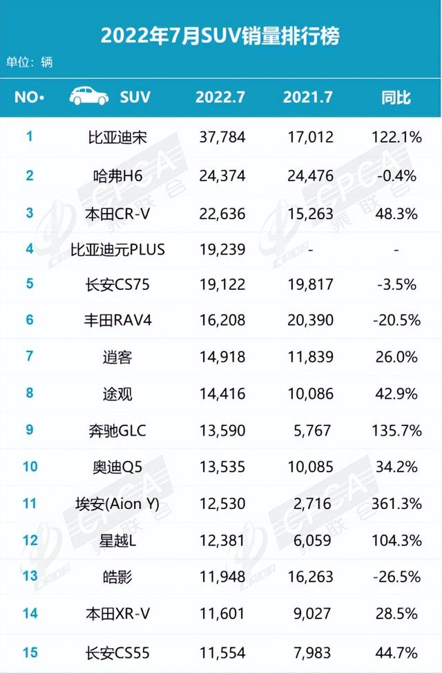 7月SUV销量榜｜“两极分化”愈发明显，比亚迪宋将“一骑绝尘”？