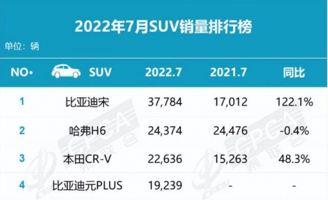 7月SUV销量榜｜“两极分化”愈发明显，比亚迪宋将“一骑绝尘”？