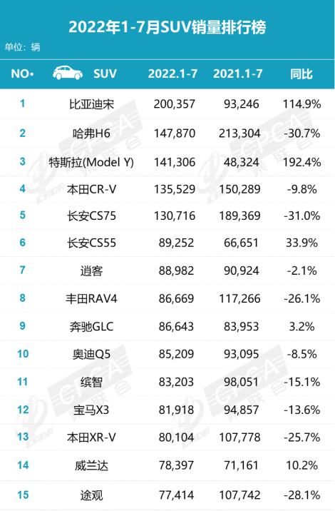 7月SUV销量榜｜“两极分化”愈发明显，比亚迪宋将“一骑绝尘”？