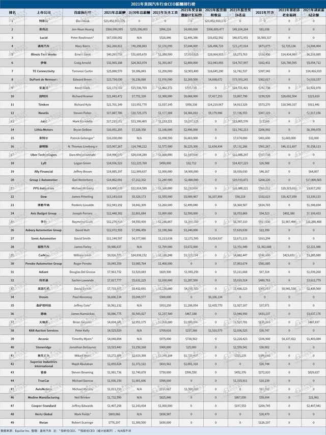 2021年美国汽车行业CEO薪酬榜：马斯克年薪破百亿!