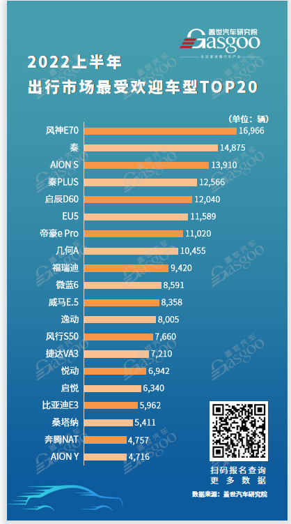 出行服务车型销量TOP20！ 最受欢迎的车型有哪些？